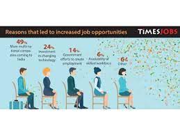Skills have taken precedence over qualification in last 71 years: TimesJobs Survey