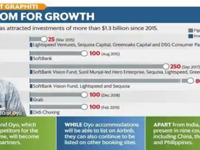 Airbnb Invests $200 Million In Oyo Rooms File name: Screenshot_4.png