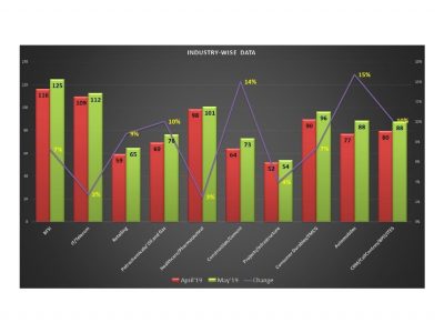 Talent demand Records 22 Percent Y-o-Y growth In May: TimesJobs RecruiteX