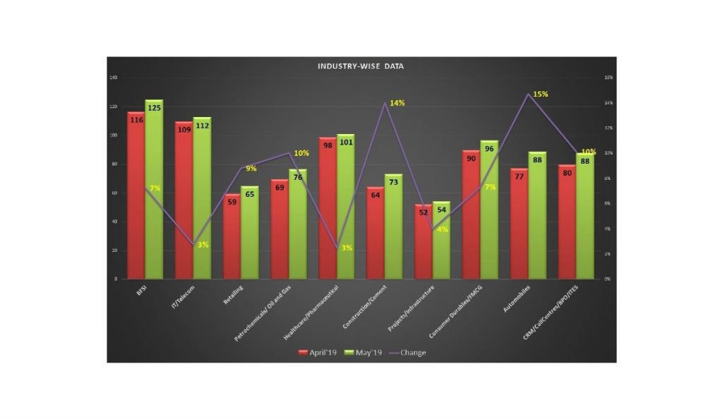Talent demand Records 22 Percent Y-o-Y growth In May: TimesJobs RecruiteX
