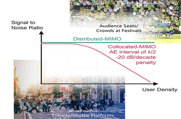 NEC demonstrates advantages of distributed-MIMO in ultra-high-density user environments