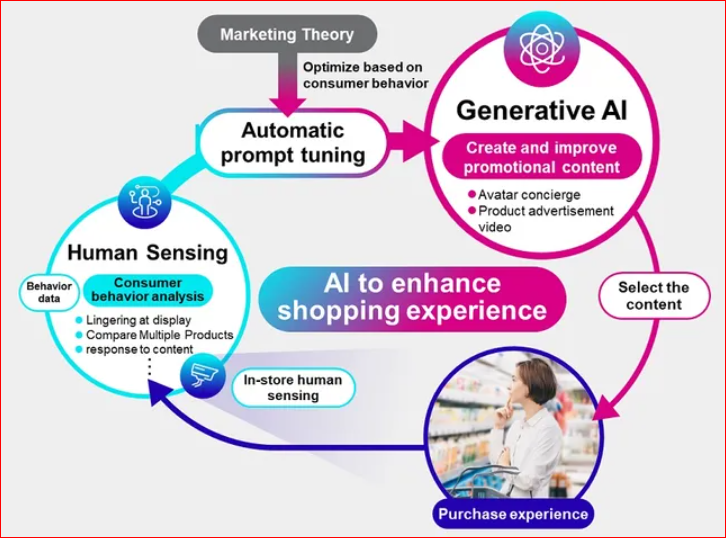 Fujitsu deploys AI customer service solution for field trials at supermarket chain in Japan