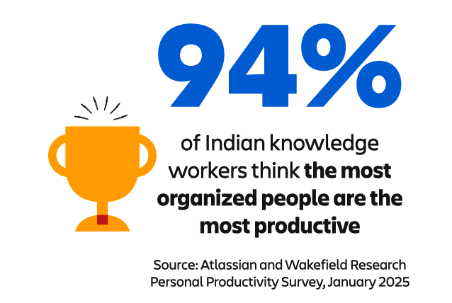 94% of Indian professionals think the most organized people are the most productive: Atlassian Survey