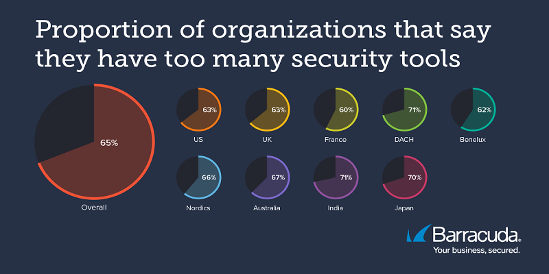 Barracuda Unveils BarracudaONE™, AI-Powered Cybersecurity Platform in India