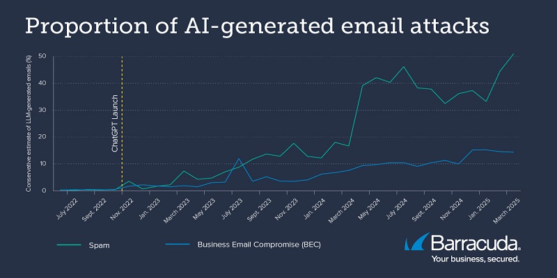 Research shows that most of the emails in your spam mailbox were generated by AI, not by humans