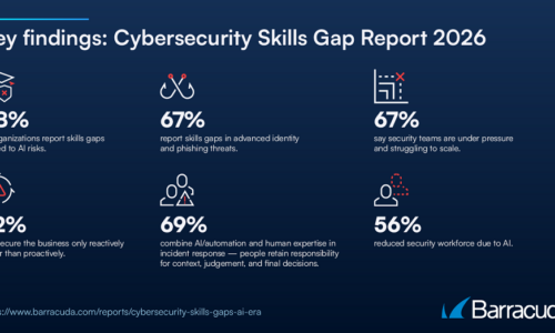 81% of Security Teams in India Have AI-Related Skills Gaps and 66% Report Reduced Security Head Count Linked to AI, New Barracuda Research Study Reveals